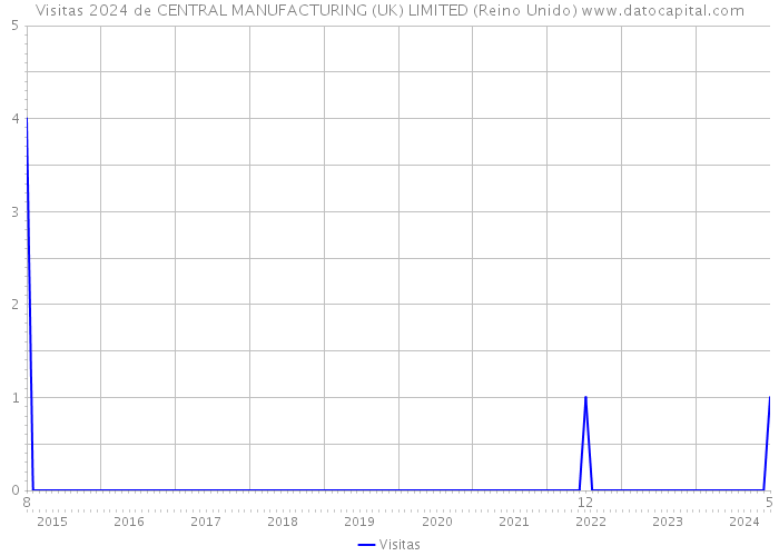 Visitas 2024 de CENTRAL MANUFACTURING (UK) LIMITED (Reino Unido) 