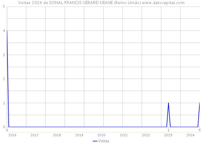 Visitas 2024 de DONAL FRANCIS GERARD KEANE (Reino Unido) 