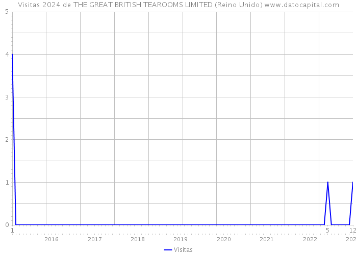 Visitas 2024 de THE GREAT BRITISH TEAROOMS LIMITED (Reino Unido) 