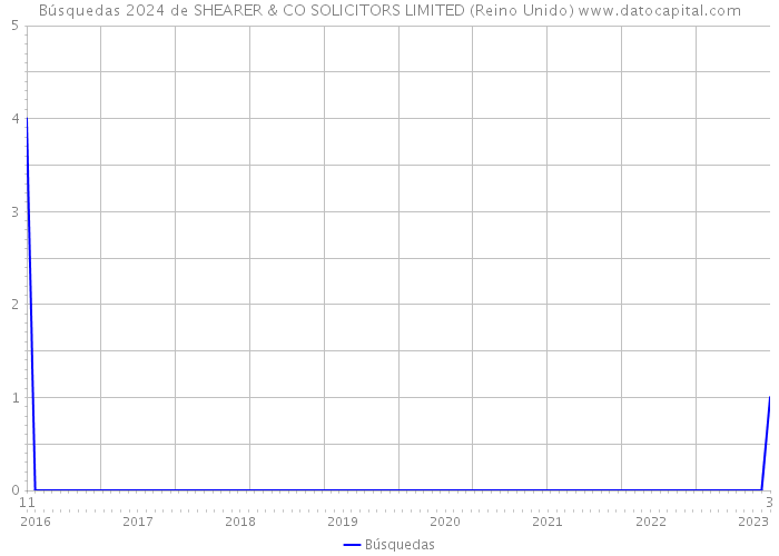 Búsquedas 2024 de SHEARER & CO SOLICITORS LIMITED (Reino Unido) 