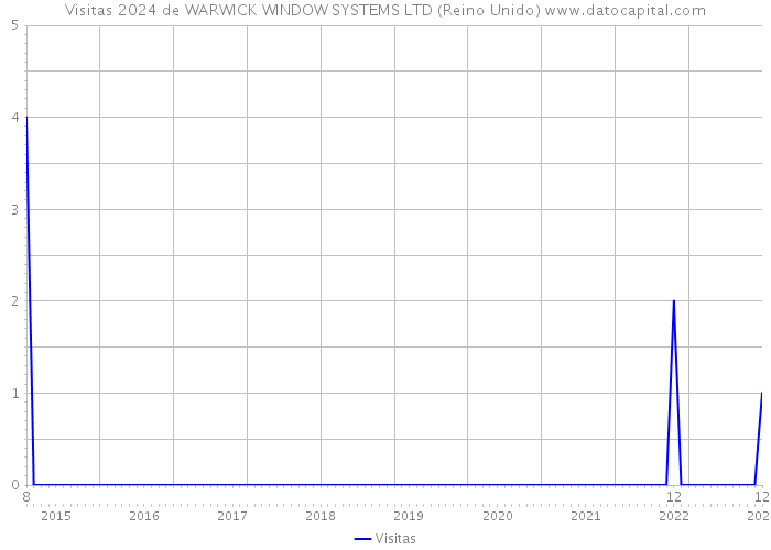 Visitas 2024 de WARWICK WINDOW SYSTEMS LTD (Reino Unido) 