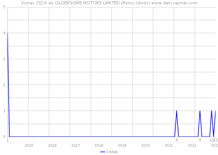 Visitas 2024 de GILDERSOME MOTORS LIMITED (Reino Unido) 