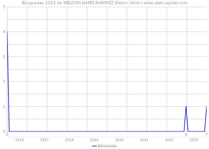 Búsquedas 2024 de WELDON JAMES RAMIREZ (Reino Unido) 