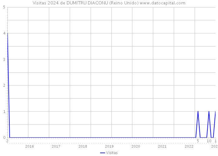 Visitas 2024 de DUMITRU DIACONU (Reino Unido) 