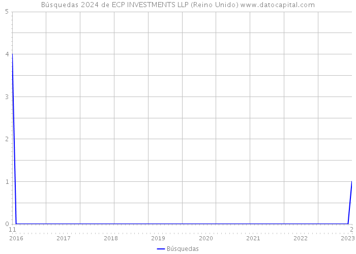 Búsquedas 2024 de ECP INVESTMENTS LLP (Reino Unido) 