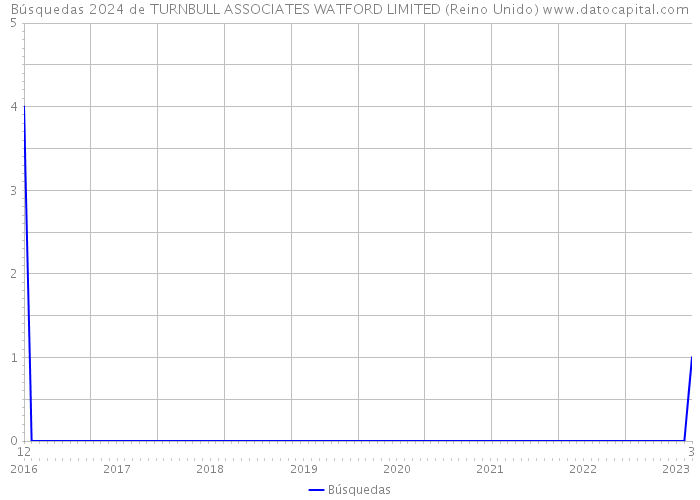 Búsquedas 2024 de TURNBULL ASSOCIATES WATFORD LIMITED (Reino Unido) 