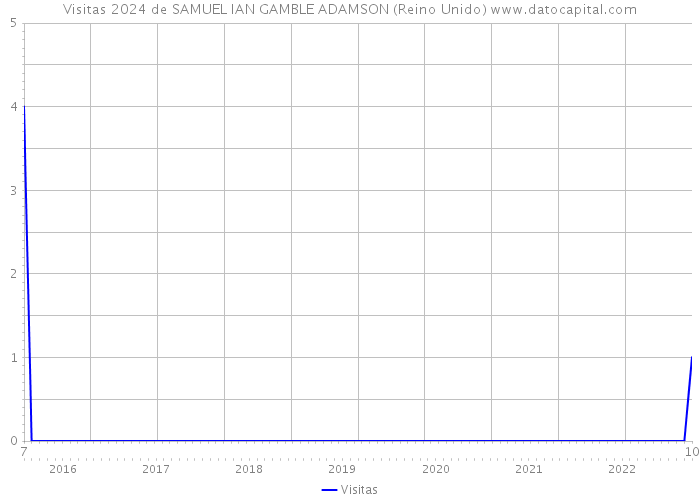 Visitas 2024 de SAMUEL IAN GAMBLE ADAMSON (Reino Unido) 