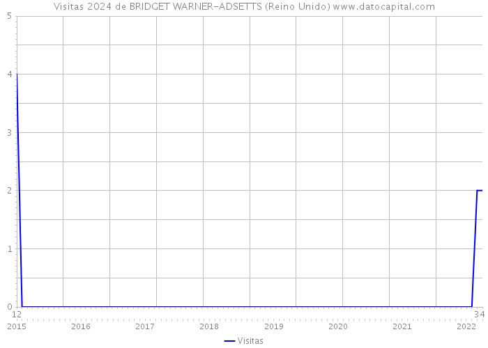 Visitas 2024 de BRIDGET WARNER-ADSETTS (Reino Unido) 