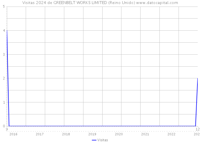 Visitas 2024 de GREENBELT WORKS LIMITED (Reino Unido) 