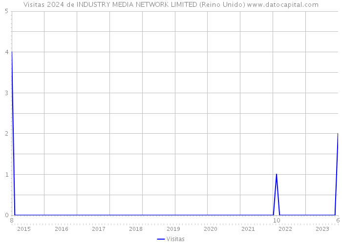 Visitas 2024 de INDUSTRY MEDIA NETWORK LIMITED (Reino Unido) 