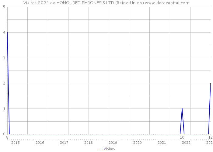 Visitas 2024 de HONOURED PHRONESIS LTD (Reino Unido) 