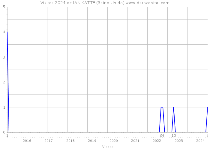 Visitas 2024 de IAN KATTE (Reino Unido) 