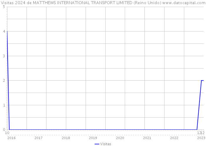 Visitas 2024 de MATTHEWS INTERNATIONAL TRANSPORT LIMITED (Reino Unido) 