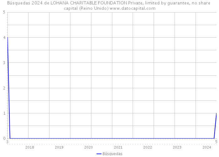 Búsquedas 2024 de LOHANA CHARITABLE FOUNDATION Private, limited by guarantee, no share capital (Reino Unido) 