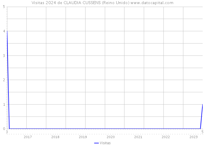 Visitas 2024 de CLAUDIA CUSSENS (Reino Unido) 