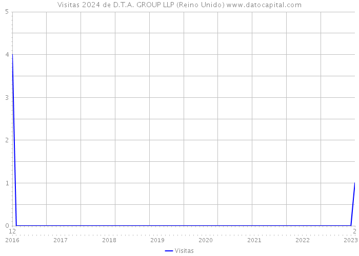 Visitas 2024 de D.T.A. GROUP LLP (Reino Unido) 