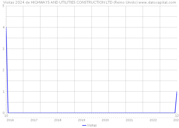 Visitas 2024 de HIGHWAYS AND UTILITIES CONSTRUCTION LTD (Reino Unido) 