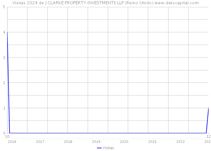 Visitas 2024 de J CLARKE PROPERTY INVESTMENTS LLP (Reino Unido) 