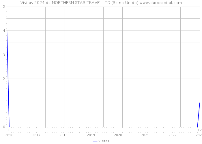 Visitas 2024 de NORTHERN STAR TRAVEL LTD (Reino Unido) 