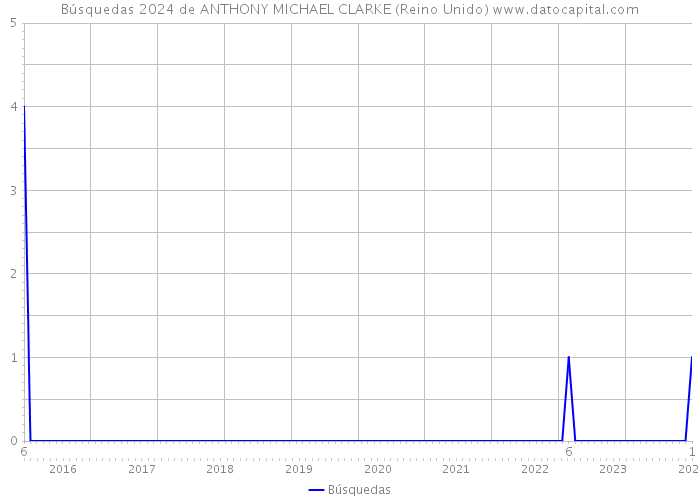 Búsquedas 2024 de ANTHONY MICHAEL CLARKE (Reino Unido) 