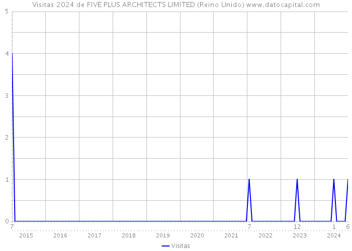 Visitas 2024 de FIVE PLUS ARCHITECTS LIMITED (Reino Unido) 