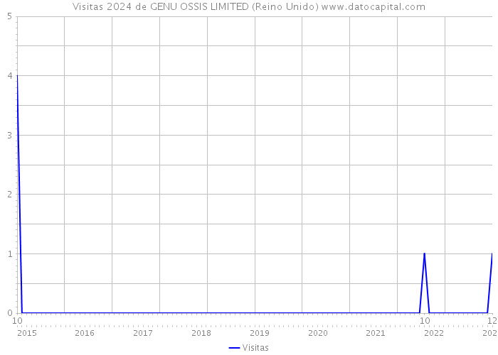 Visitas 2024 de GENU OSSIS LIMITED (Reino Unido) 