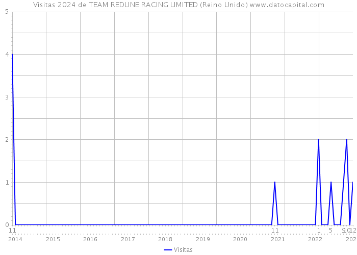 Visitas 2024 de TEAM REDLINE RACING LIMITED (Reino Unido) 