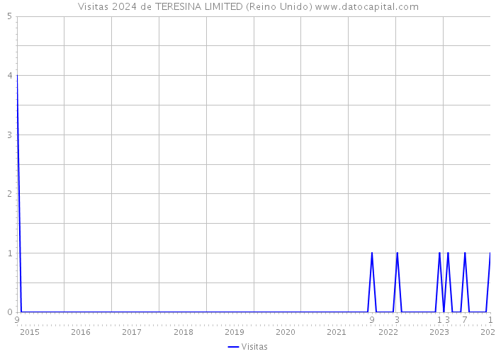 Visitas 2024 de TERESINA LIMITED (Reino Unido) 