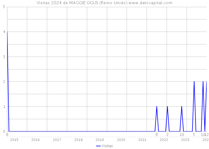 Visitas 2024 de MAGGIE OGUS (Reino Unido) 