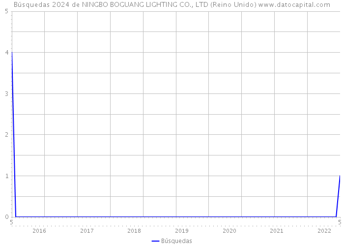 Búsquedas 2024 de NINGBO BOGUANG LIGHTING CO., LTD (Reino Unido) 