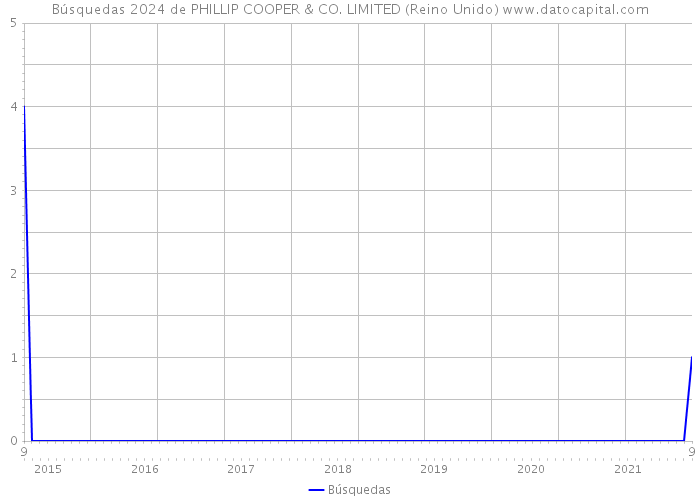 Búsquedas 2024 de PHILLIP COOPER & CO. LIMITED (Reino Unido) 