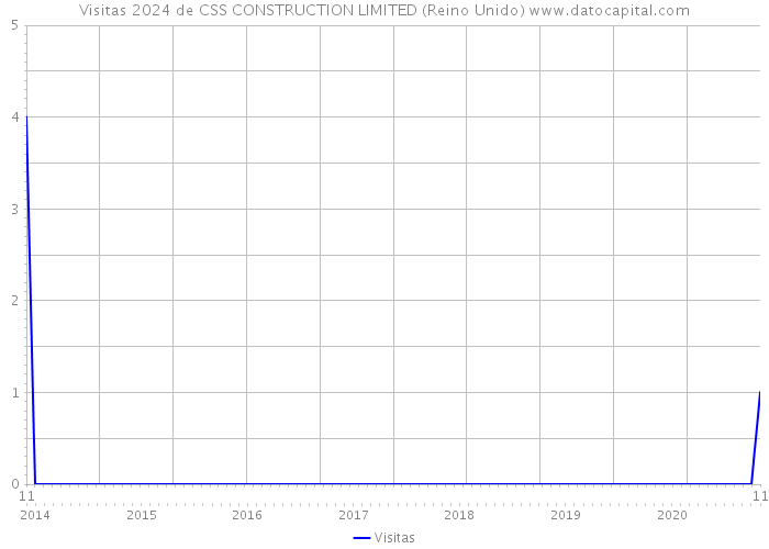 Visitas 2024 de CSS CONSTRUCTION LIMITED (Reino Unido) 