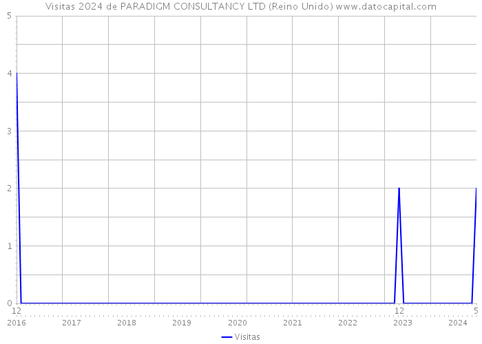 Visitas 2024 de PARADIGM CONSULTANCY LTD (Reino Unido) 