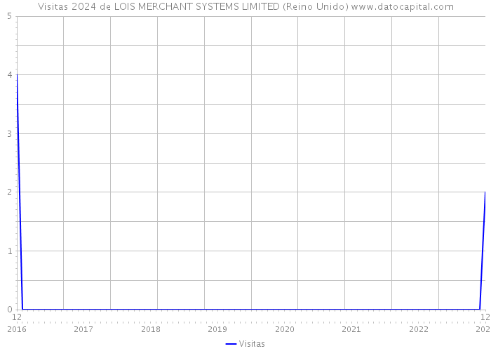 Visitas 2024 de LOIS MERCHANT SYSTEMS LIMITED (Reino Unido) 