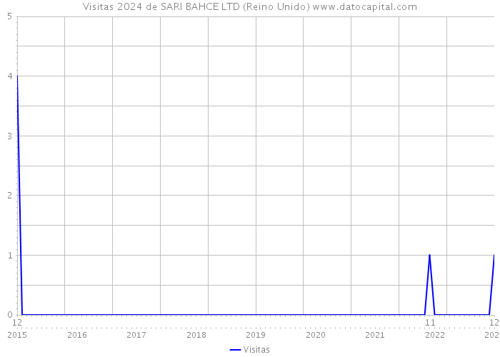 Visitas 2024 de SARI BAHCE LTD (Reino Unido) 