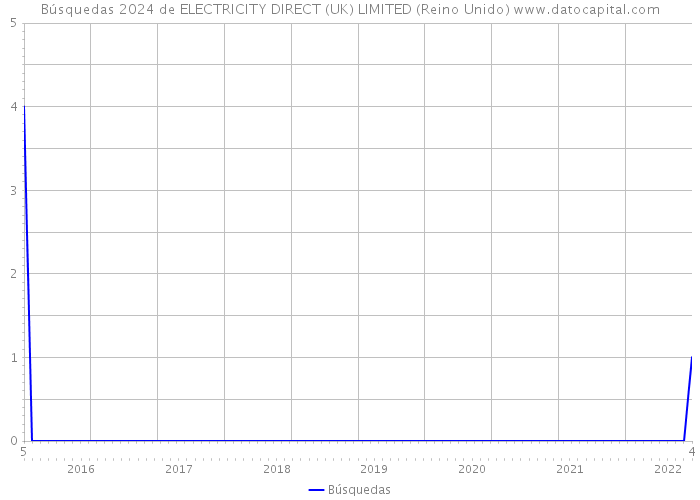 Búsquedas 2024 de ELECTRICITY DIRECT (UK) LIMITED (Reino Unido) 
