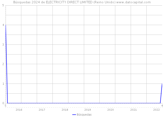 Búsquedas 2024 de ELECTRICITY DIRECT LIMITED (Reino Unido) 