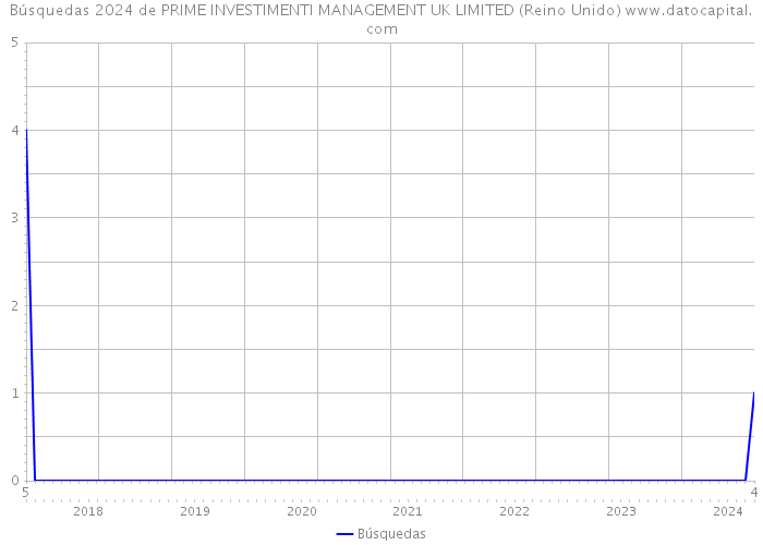 Búsquedas 2024 de PRIME INVESTIMENTI MANAGEMENT UK LIMITED (Reino Unido) 