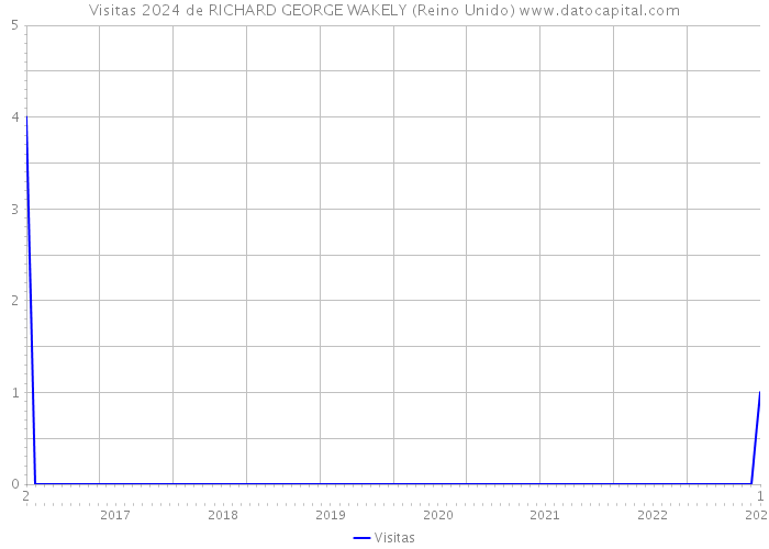 Visitas 2024 de RICHARD GEORGE WAKELY (Reino Unido) 