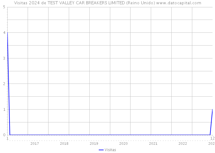 Visitas 2024 de TEST VALLEY CAR BREAKERS LIMITED (Reino Unido) 