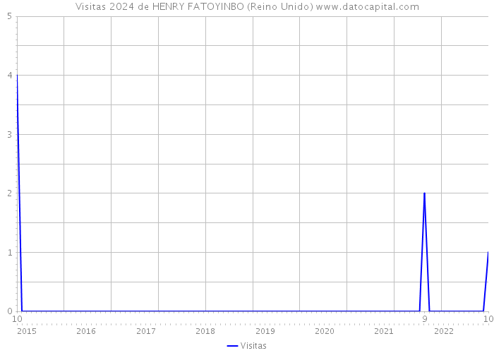 Visitas 2024 de HENRY FATOYINBO (Reino Unido) 