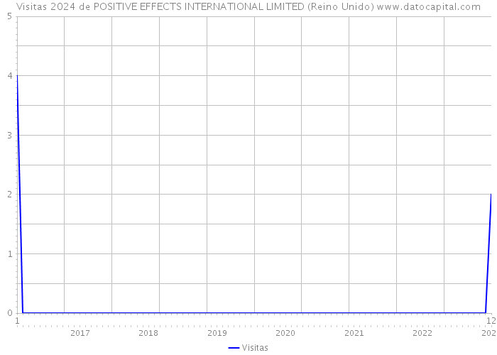 Visitas 2024 de POSITIVE EFFECTS INTERNATIONAL LIMITED (Reino Unido) 