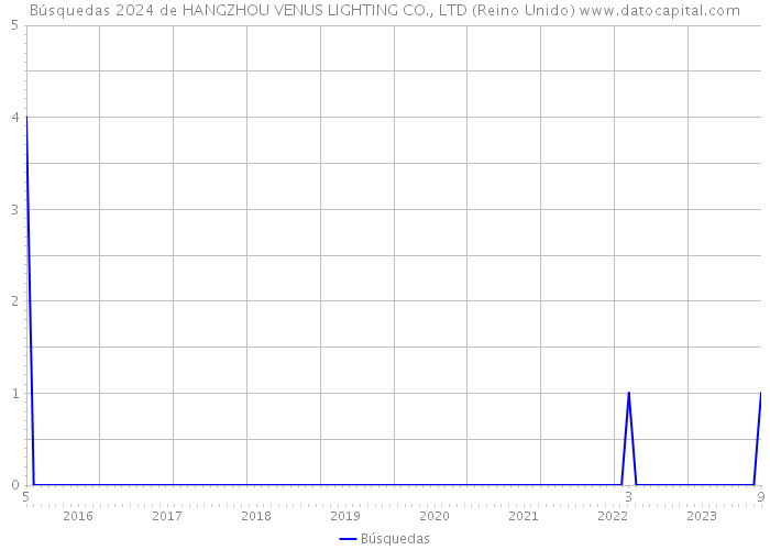 Búsquedas 2024 de HANGZHOU VENUS LIGHTING CO., LTD (Reino Unido) 