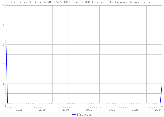 Búsquedas 2024 de PRIME INVESTMENTS (GB) LIMITED (Reino Unido) 