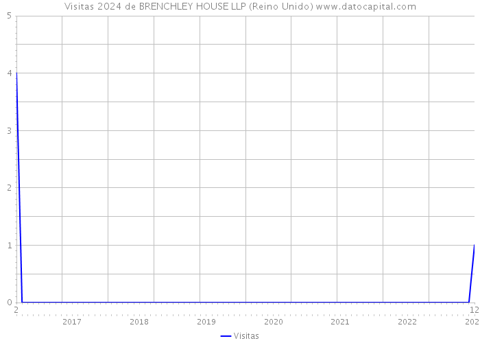 Visitas 2024 de BRENCHLEY HOUSE LLP (Reino Unido) 