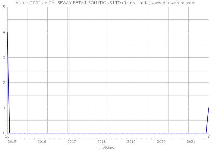 Visitas 2024 de CAUSEWAY RETAIL SOLUTIONS LTD (Reino Unido) 