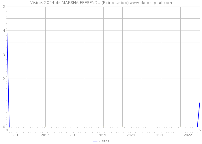 Visitas 2024 de MARSHA EBERENDU (Reino Unido) 