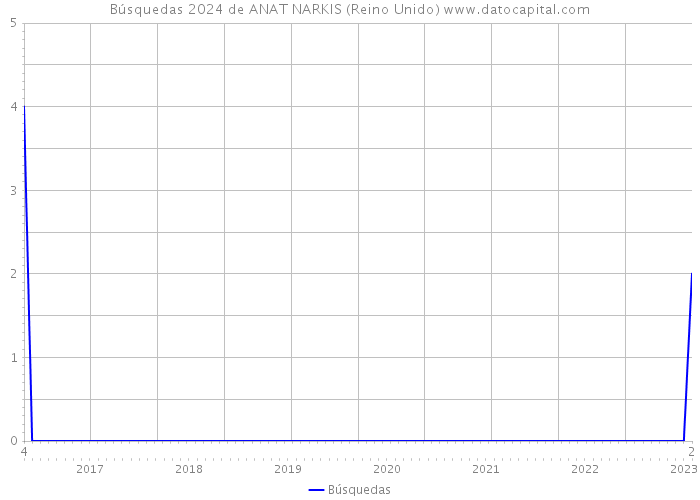 Búsquedas 2024 de ANAT NARKIS (Reino Unido) 