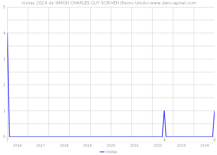 Visitas 2024 de SIMON CHARLES GUY SCRIVEN (Reino Unido) 