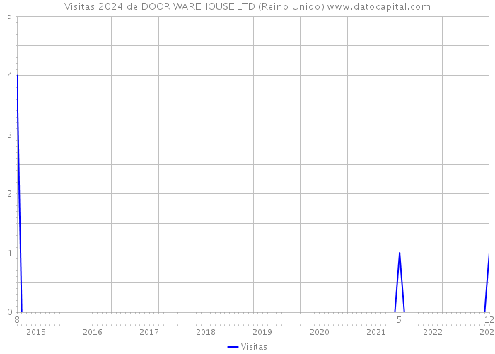 Visitas 2024 de DOOR WAREHOUSE LTD (Reino Unido) 